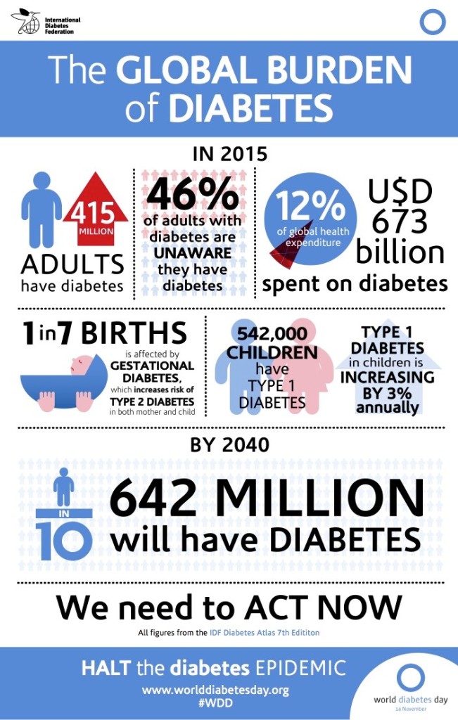 World Health day 2016 IDF infographic
