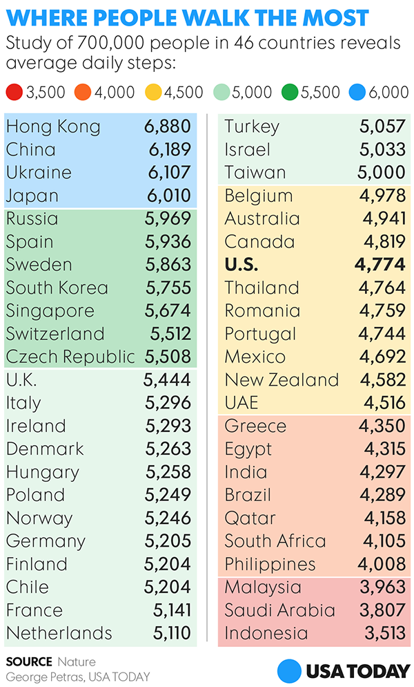 Where people walk the most