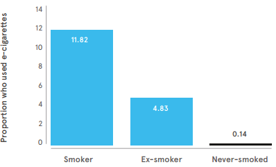 E-cigarette Usage by Smoking Status. Adapted from ONS (2014) Adult Smoking Habits in Great Britain, 2013