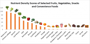 Powerhouse Fruits and Vegetables graph