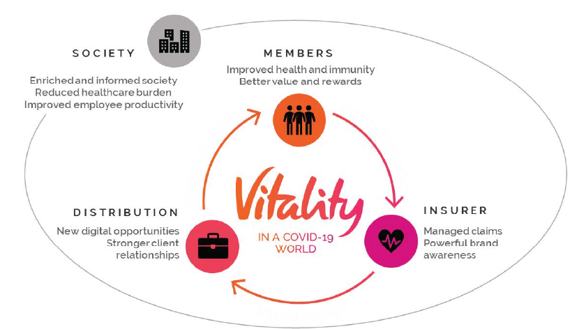 Shared Value Insurance graphic - Vitality
