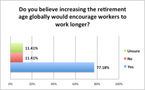 SurveyResults Jan2016 - IncreasingRetirementAge