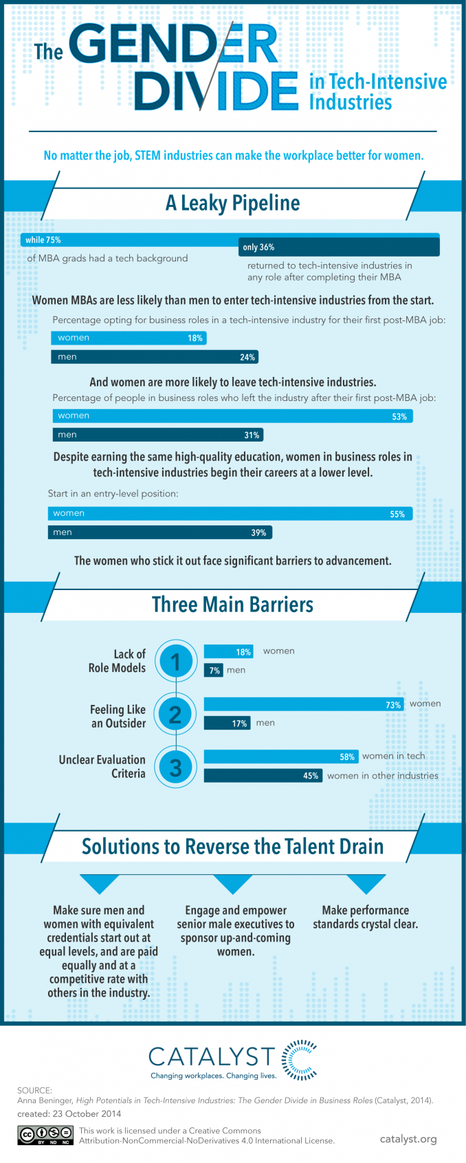 Infographic from Catalyst.org