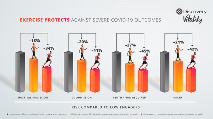 Exercise protects against severe covid-19 outcomes - Vitality