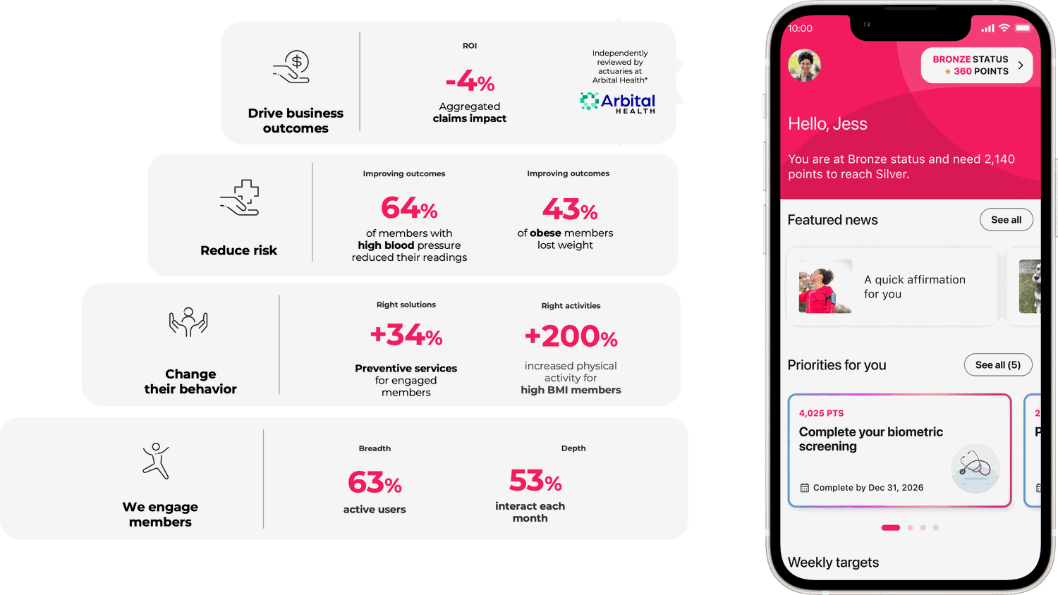 Vitality results: 63% active users and 53% interacting each month; +34% preventive services and +200% physical activity for high-BMI members; 64% of members with high blood pressure reduced their readings and 43% of obese members lost weight; -4% aggregated claims impact, independently reviewed by actuaries at Arbital Health. Shown alongside the Vitality member app home screen.
